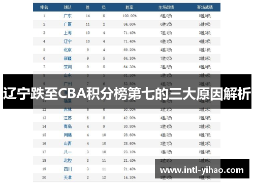 辽宁跌至CBA积分榜第七的三大原因解析 辽宁跌至CBA积分榜第七的三大原因解析