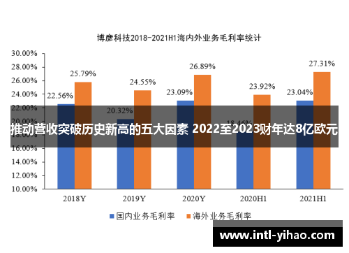 推动营收突破历史新高的五大因素 2022至2023财年达8亿欧元 推动营收突破历史新高的五大因素 2022至2023财年达8亿欧元